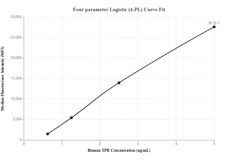 Cytometric bead array standard curve of <a class='green' href='/productredirect?CatalogNo=MP00258-1' target='_blank'>MP00258-1</a>, TPR Recombinant Matched Antibody Pair, PBS Only. Capture antibody: 83177-1-PBS. Detection antibody: <a class='green' href='/productredirect?CatalogNo=83177-2-PBS' target='_blank'>83177-2-PBS</a>. Standard: SY01141. Range: 0.625-5 ng/mL. Cytometric bead array standard curve of MP00258-1